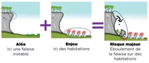 Schéma des aléas et des enjeux des risques