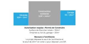 Schéma Garage et recours à l'architecte