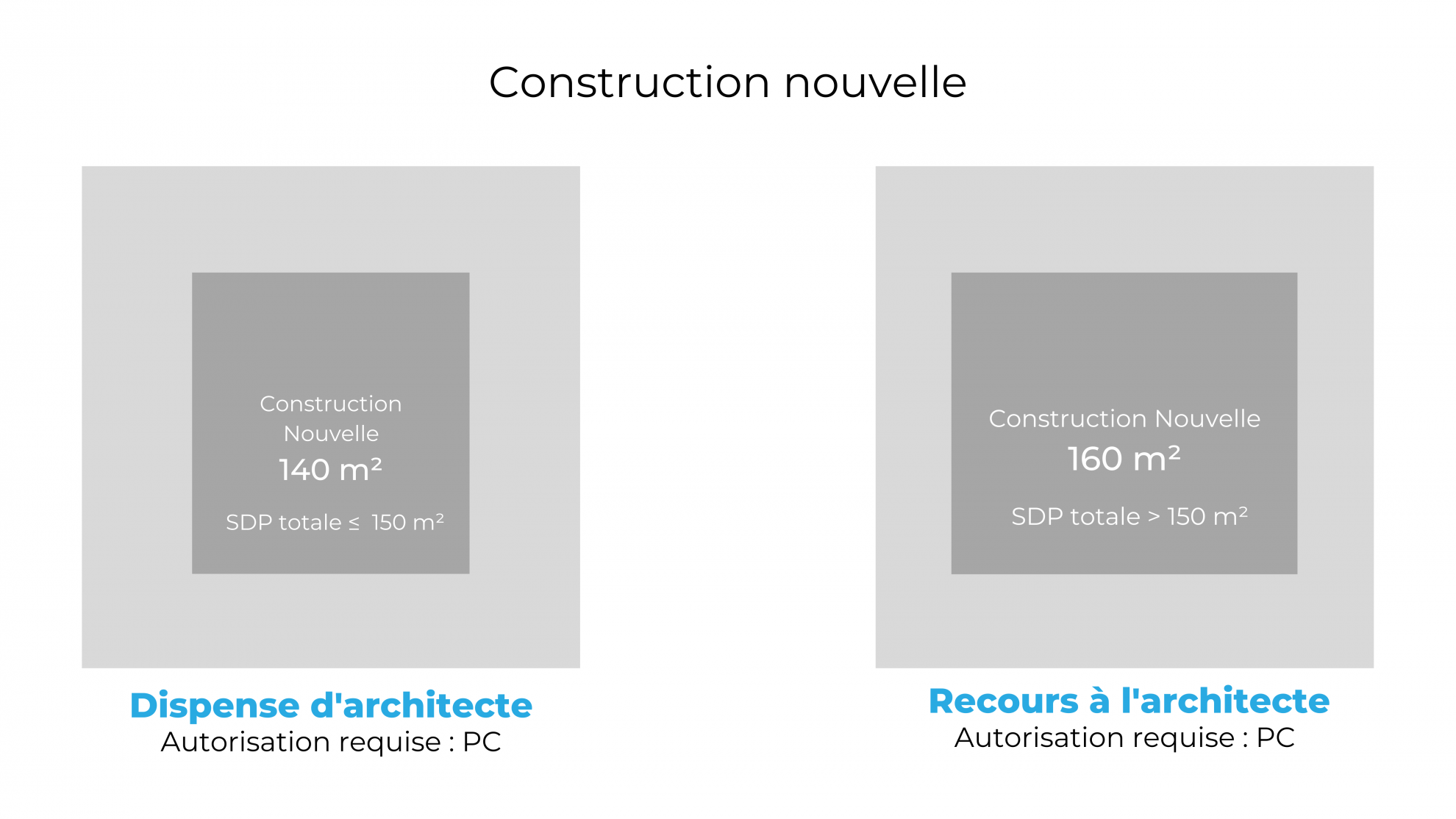 Un permis de construire sans architecte ? C’est possible