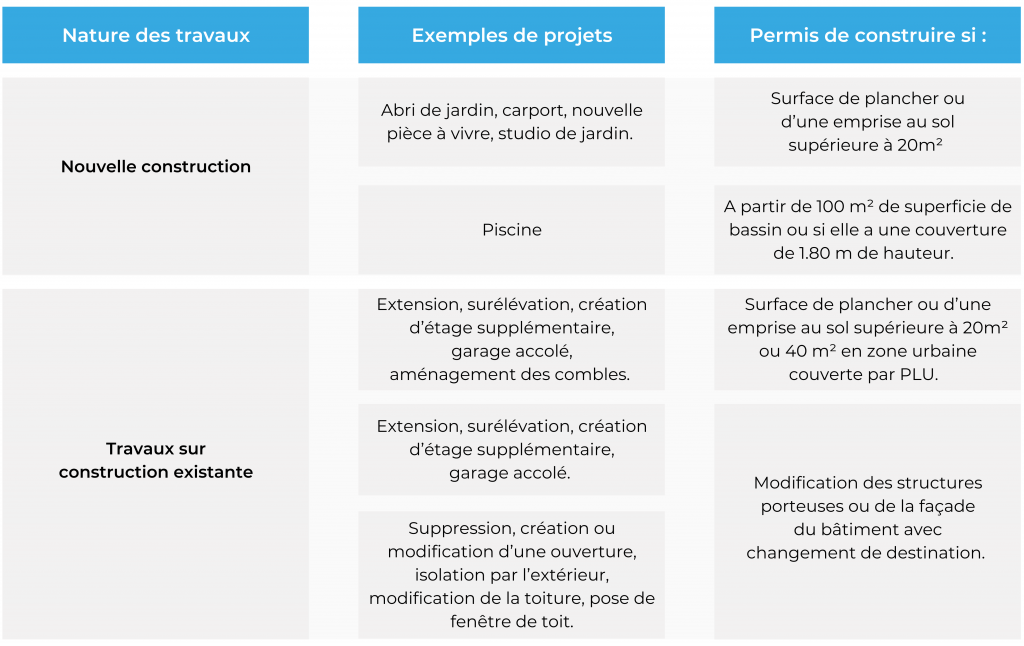 Surface maximale sans permis de construire  à partir de combien de m²